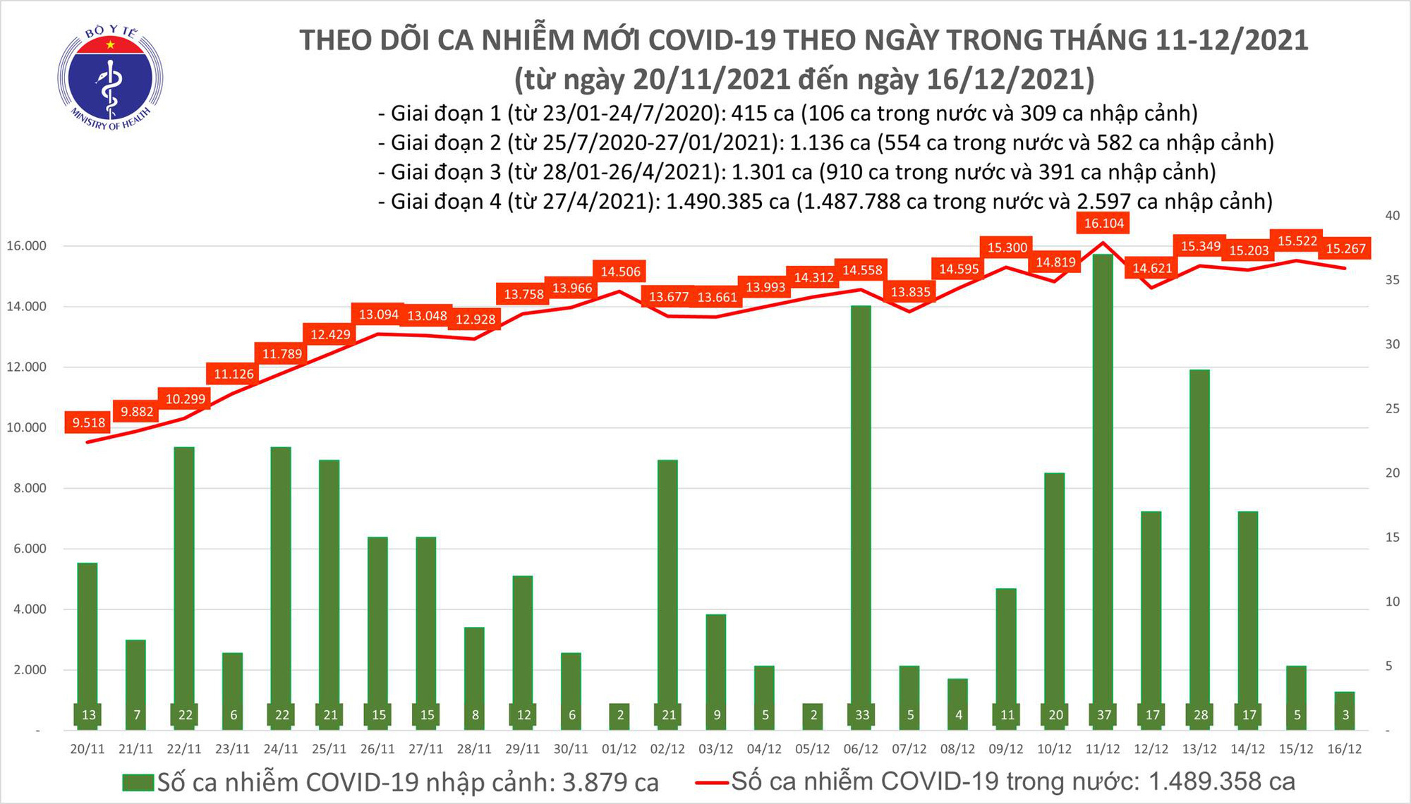 Cả nước thêm 15.270 ca mắc COVID-19, Tây Ninh bổ sung gần 19.000 ca - 1