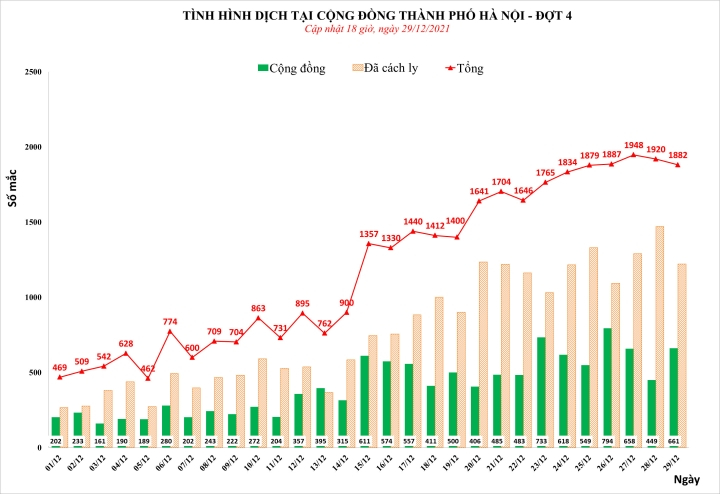 Ngày 29/12, Hà Nội có 1.882 người dương tính SARS-CoV-2 - 1