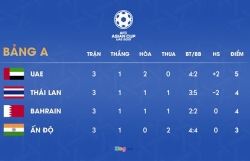 nhan dien doi thu cuoi cung cua dt viet nam trong vong bang asian cup 2019