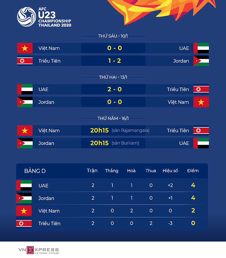 thu mon jordan thang uae la muc tieu duy nhat