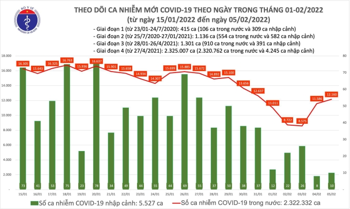 Cả nước thêm 12.170 ca COVID-19, TP.HCM chỉ 24 ca trong ngày - 1