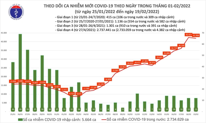 Cả nước thêm 41.980 F0 trong ngày 19/2 - 1