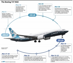 Hãng bay lớn nhất thế giới hủy 90 chuyến một ngày vì Boeing 737 Max