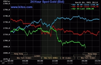 Giá vàng thế giới, chứng khoán Mỹ cùng đi xuống