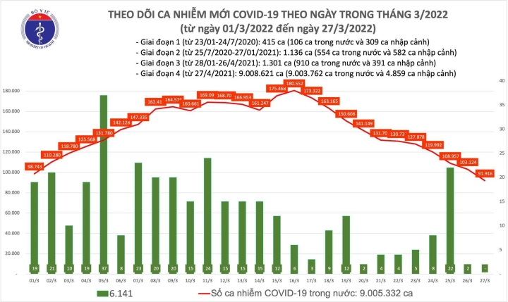 Thêm 91.916 ca COVID-19 - 1