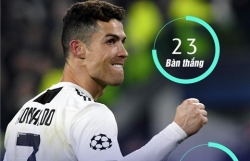 ronaldo se da chinh truoc ajax