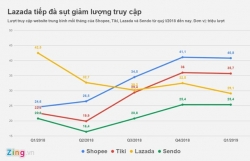 Lazada tiếp tục giảm mạnh lượng truy cập, mất hơn 30% Lazada tiếp tục giảm mạnh lượng truy cập, mất hơn 30%