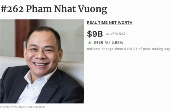 Ông Phạm Nhật Vượng có thể vào Top 50 người giàu nhất thế giới