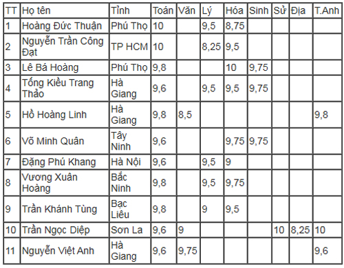 nhieu thi sinh ha giang 9 diem toan ly nhung hoa chi 2 3