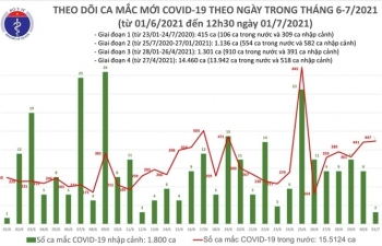 Trưa 1/7, cả nước thêm 260 bệnh nhân COVID-19