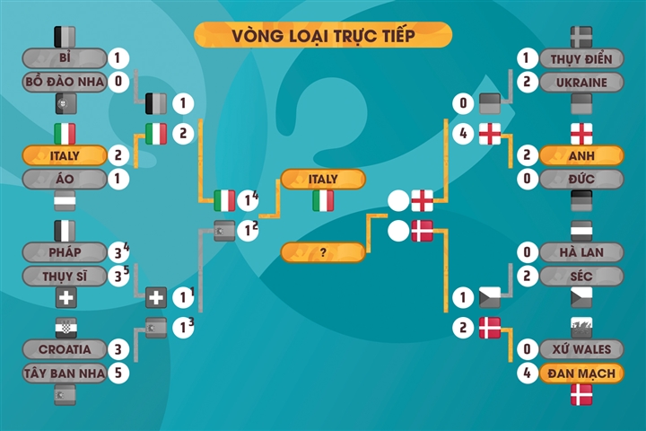 Nhận định bóng đá Anh vs Đan Mạch bán kết EURO 2020 - 1