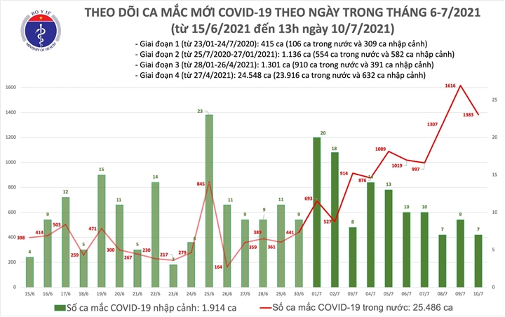 Trưa 10/7, Việt Nam thêm 792 người mắc COVID-19 - 1