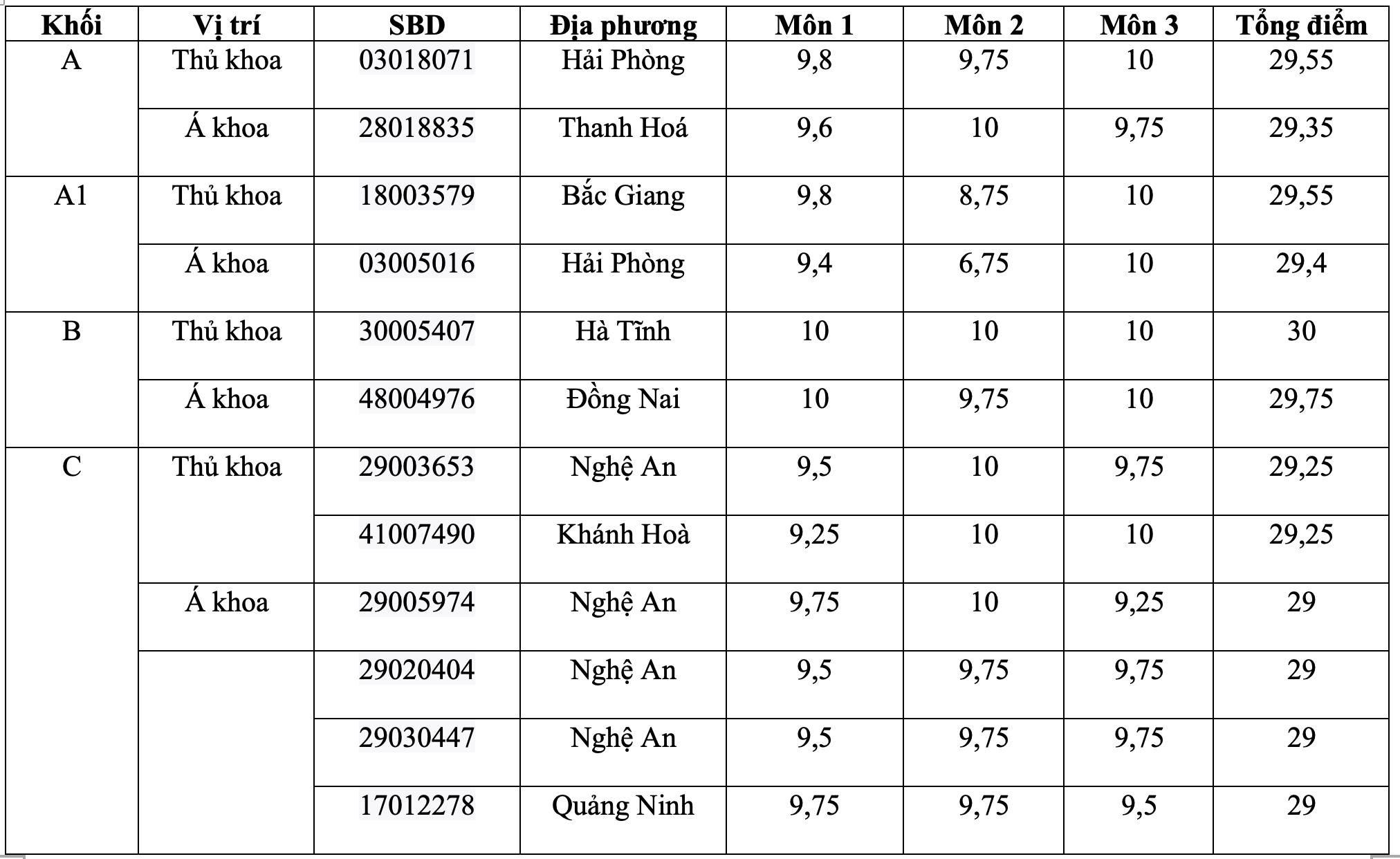 21 thủ khoa, á khoa kỳ thi tốt nghiệp THPT 2021 - 1