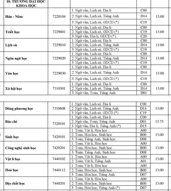 tha diem chuan hang loat truong lay duoi 15 diem