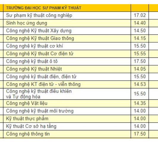 tha diem chuan hang loat truong lay duoi 15 diem