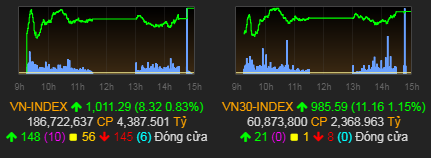 noi dai sac xanh vn index len 1011 diem