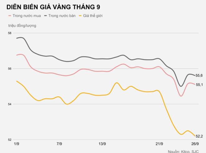 Người mua vàng tuần này thủng túi thế nào? - 1