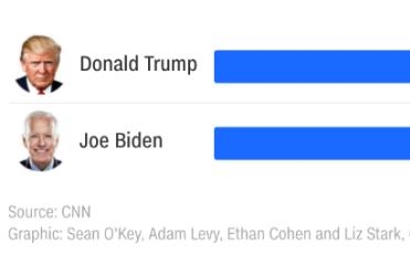 Trong 1 giờ tranh luận đầu tiên, Trump hay Biden nói nhiều hơn?