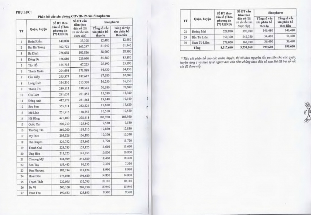 Phân bổ vắc xin Sinopharm cho các quận, huyện tại Hà Nội