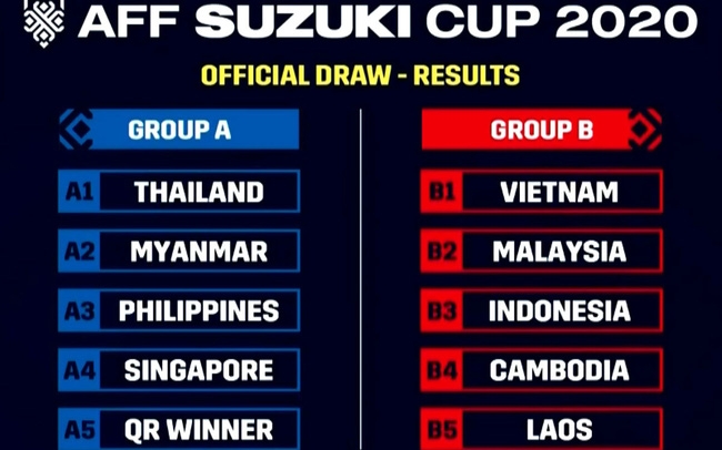 Kết quả bốc thăm AFF Cup 2020