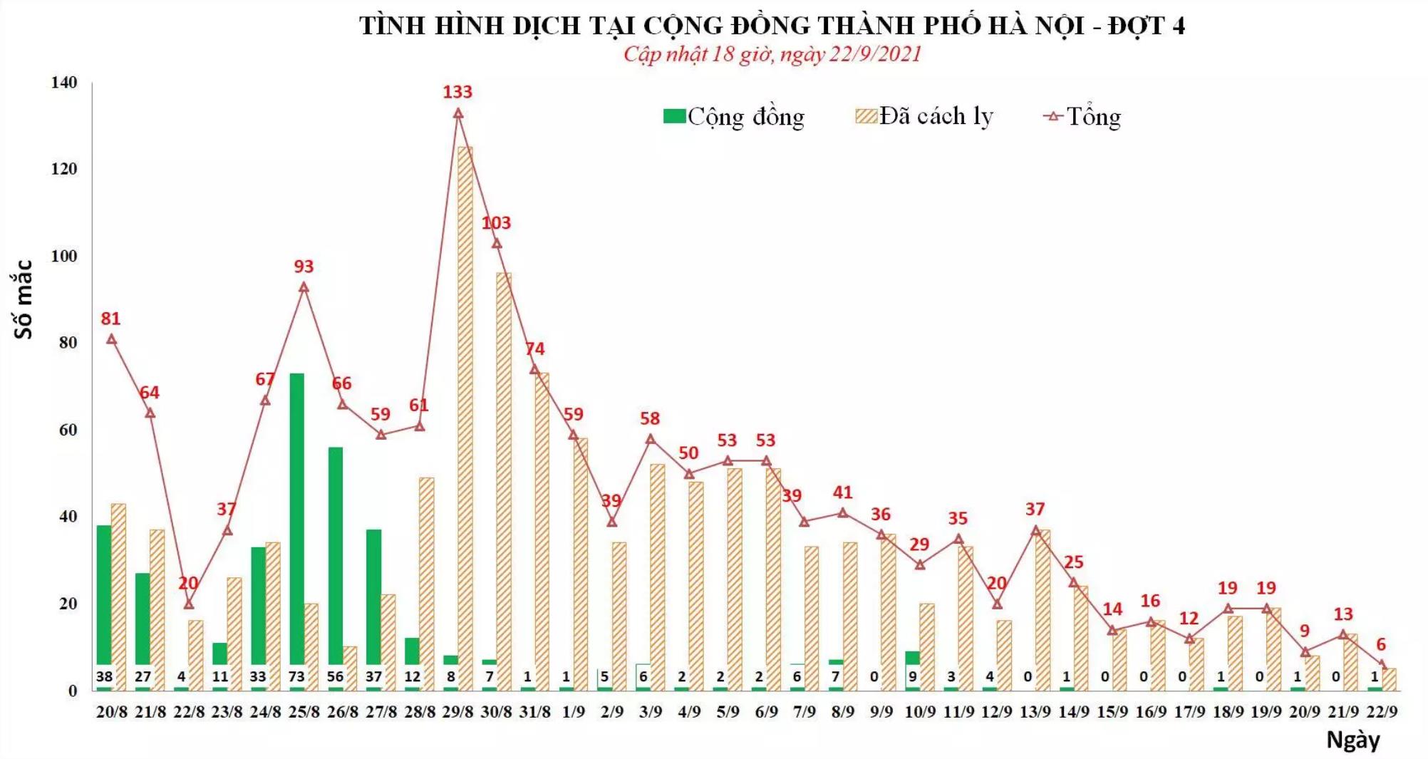 Tối 22/9, Hà Nội không ghi nhận ca mắc COVID-19 mới - 1