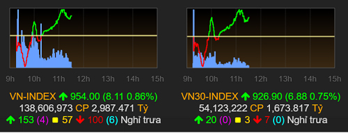 thi truong dao chieu vn index tro lai sac xanh