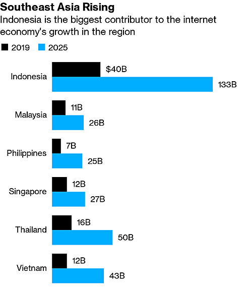 nen kinh te internet dong nam a se cham 100 ty usd nam nay