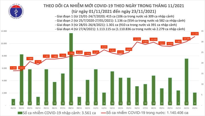 11.132 ca mắc mới COVID-19 tại 61 tỉnh, thành phố - 1