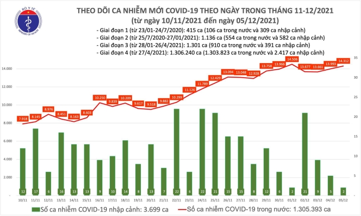 Thêm 14.314 ca mắc COVID-19, hơn 8.000 ca cộng đồng - 1