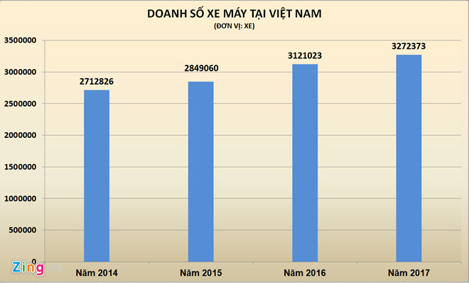 hon 32 trieu xe may ban tai viet nam trong nam 2017