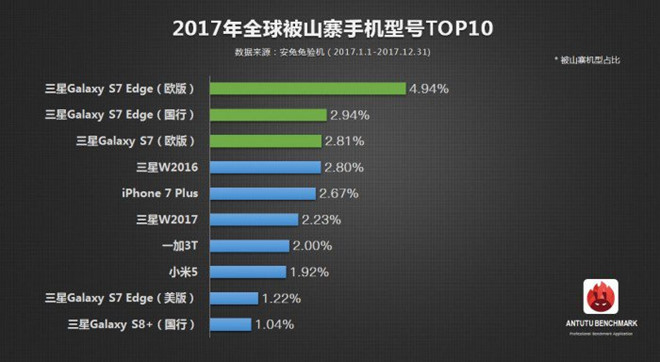 samsung la thuong hieu dien thoai bi nhai nhieu nhat 2017