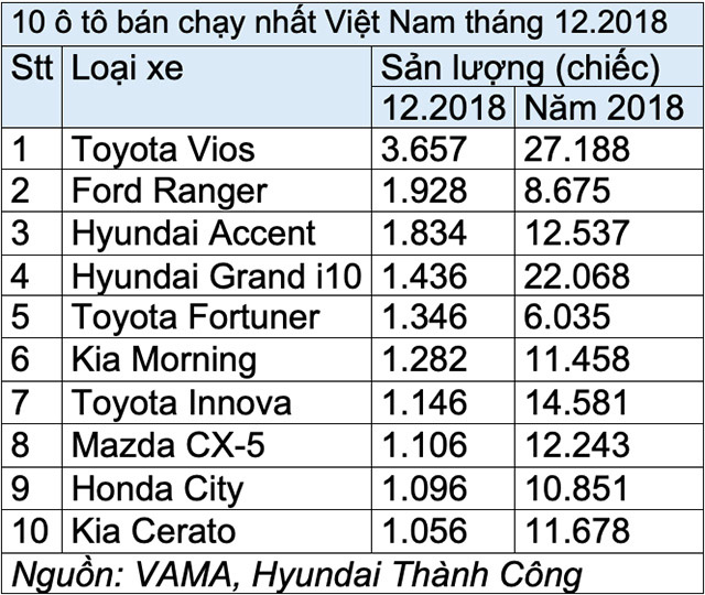 10 o to ban chay nhat viet nam thang 122019