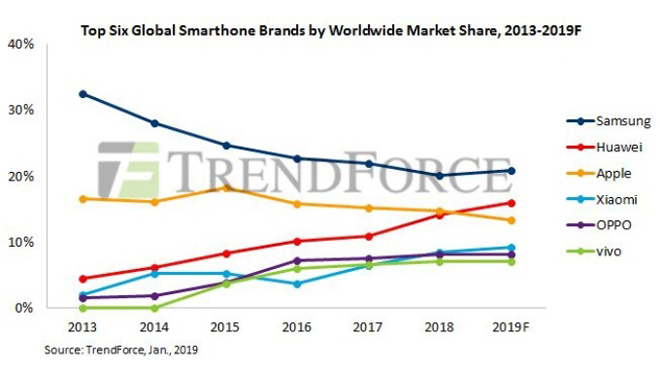 huawei tiep tuc vuot qua apple tro thanh nha san xuat smartphone lon thu 2 the gioi