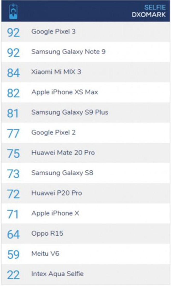 dxomark danh gia camera selfie iphone xs max bi doi thu cho hit khoi