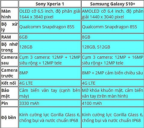 so gang galaxy s10 va sony xperia 1