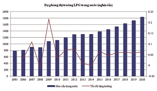 kinh doanh lpg tiem nang tang truong lon