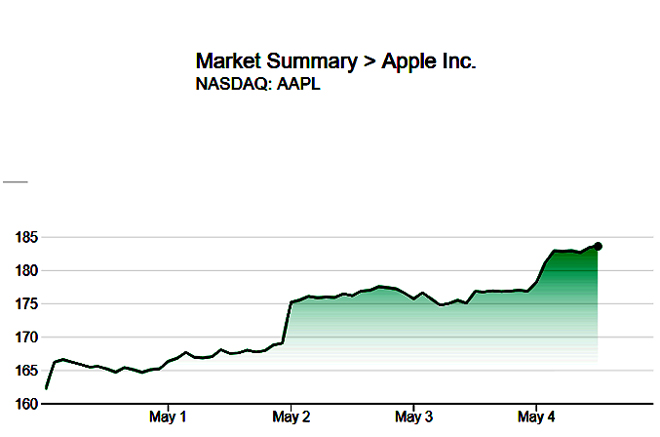 apple dang tien gan toi cong ty tri gia 1 nghin ty usd