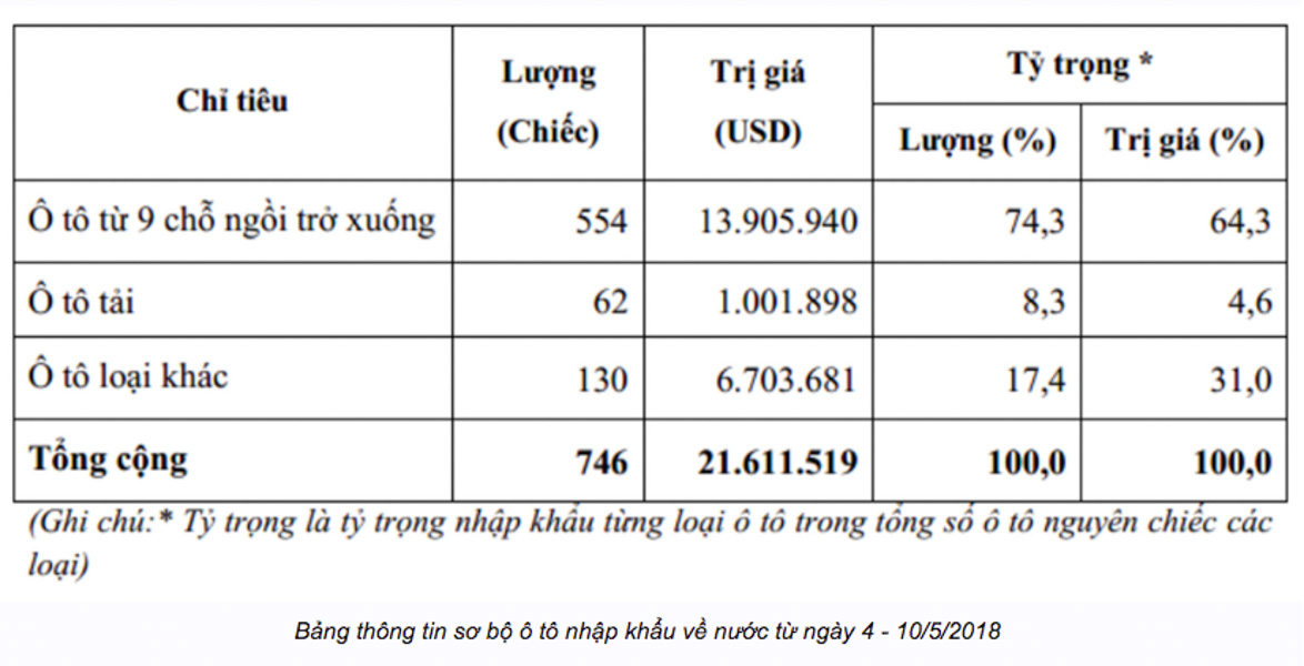 o to thai lan tiep tuc do bo viet nam lieu se het khan hang trong nuoc