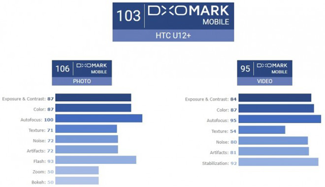 vua ra mat htc u12 da xung vuong ve kha nang chup anh bang camera kep