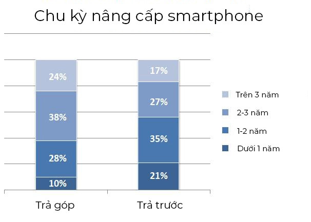 nguoi dung dang luoi nang cap smartphone hon bao gio het