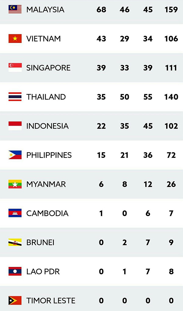 viet nam cham moc 50 hc vang tai sea games 29