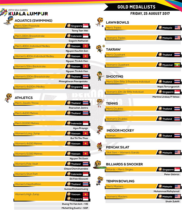 viet nam cham moc 50 hc vang tai sea games 29