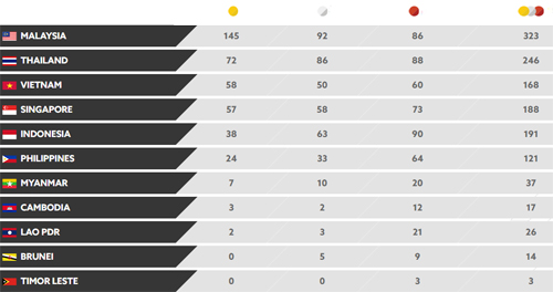 viet nam khep lai sea games 29 bang chiec hc dong cu ta