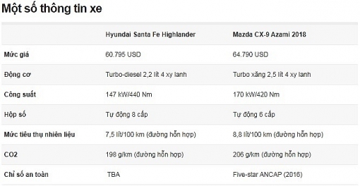 hyundai santa fe danh bai mazda cx 9