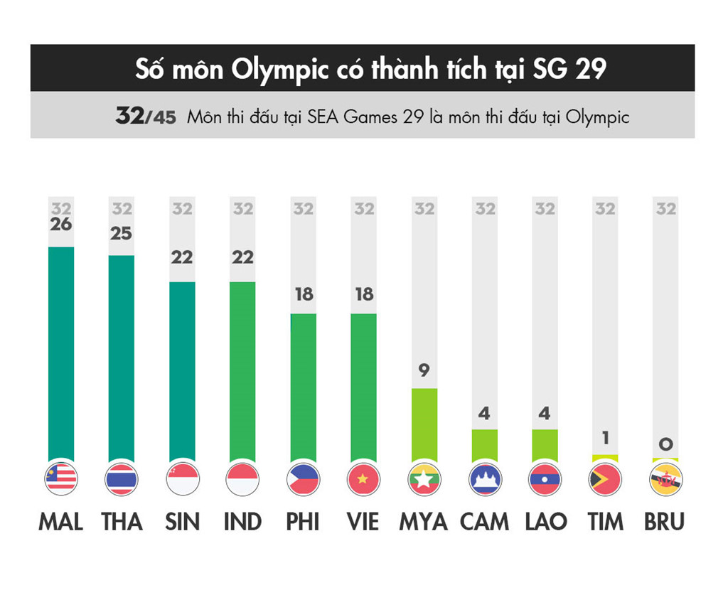 55 hcv cua malaysia tai sea games 29 khong phai la noi dung olympic
