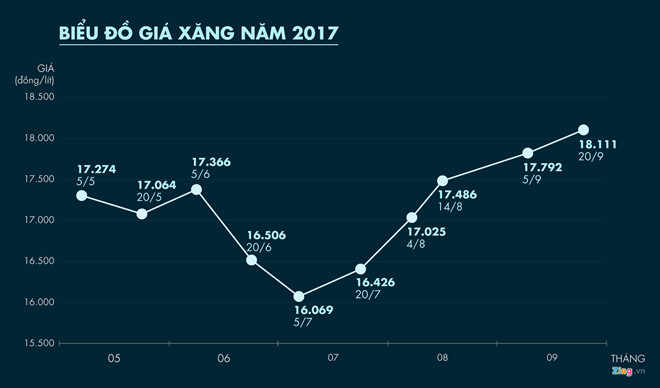 gia xang tang lan thu 5 lien tiep trong 2 thang vuot 18000 donglit