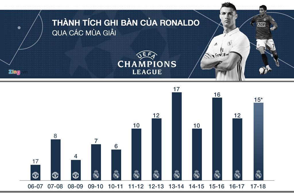 khong ronaldo real co con manh o champions league