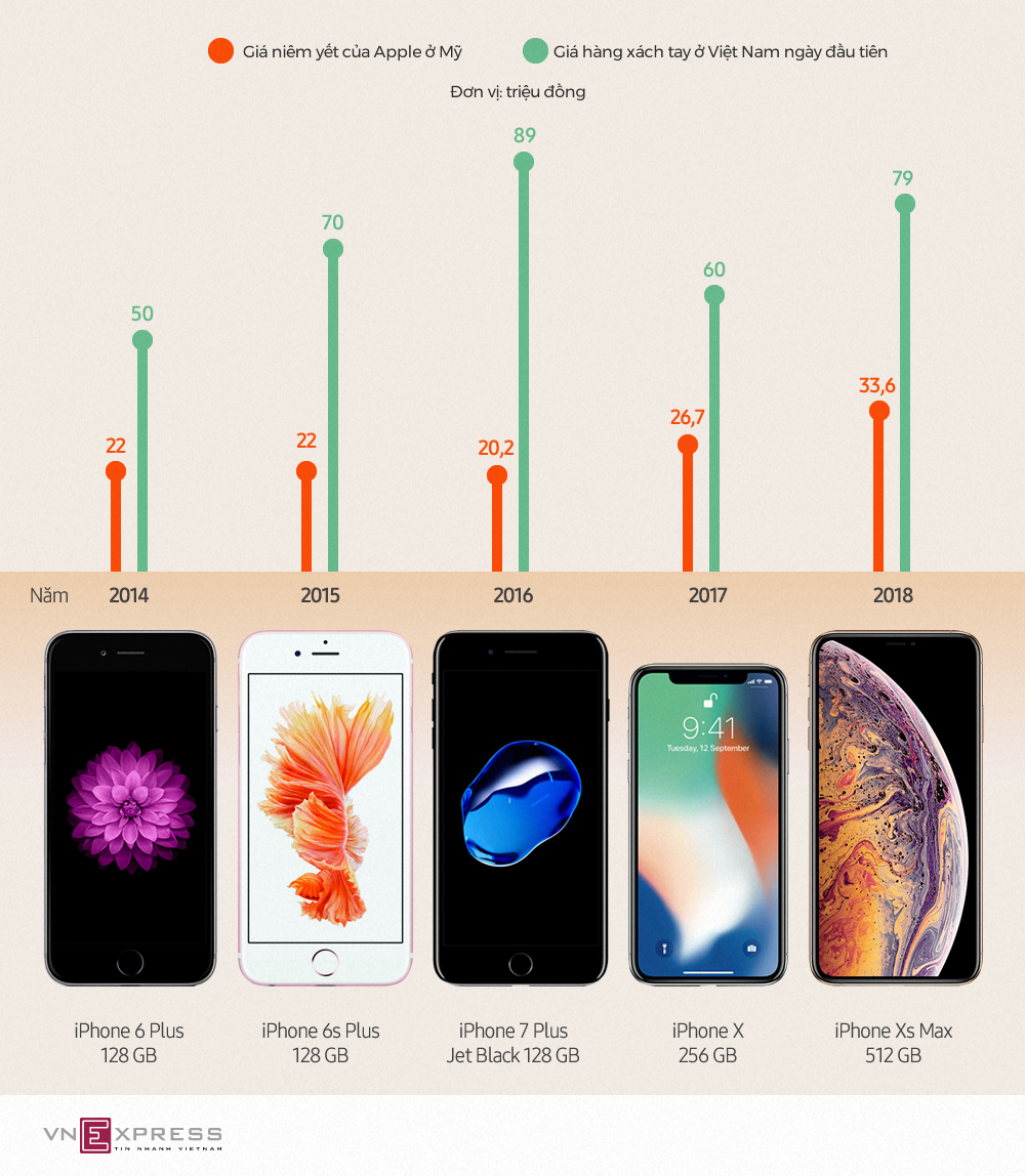 cac phien ban iphone dat the nao trong ngay dau ve viet nam