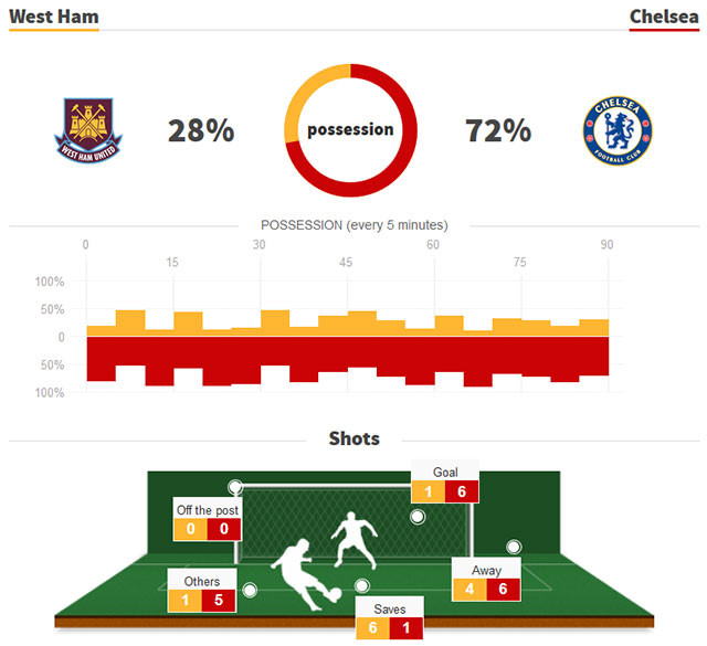 west ham vs chelsea 0 0 danh mat co hoi doi lai ngoi dau bang