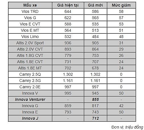 xe toyota giam gia toi 60 trieu tu nay sang 2018